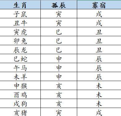 八字孤辰寡宿查法 八字中的孤辰寡宿查法