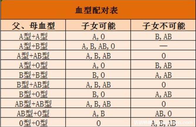 夫妻血型配对表解析,父母孩子血型配对表图