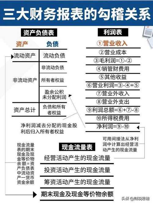 搞懂这几张表,财务报表之间的关系就懂了?