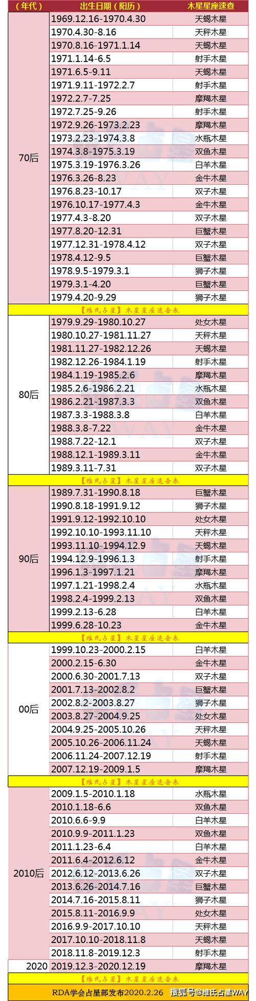 木星星座速查:1970-2023年出生的小伙伴适用