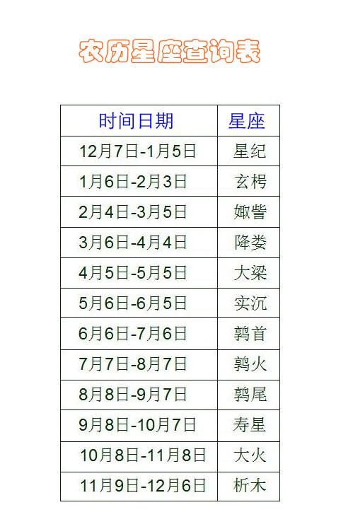 十二星座日期农历查询表:双鱼座:2月20日～3月20日水瓶座:1月21日～2