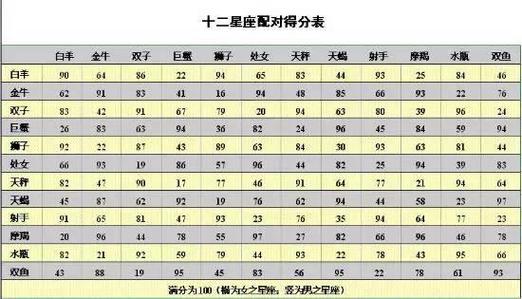 十二星座情侣配对表,男女星座更佳婚配表