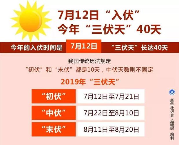 才刚刚入伏 天气便已经其实汹汹 而且今年的三伏天 还是40天加量不