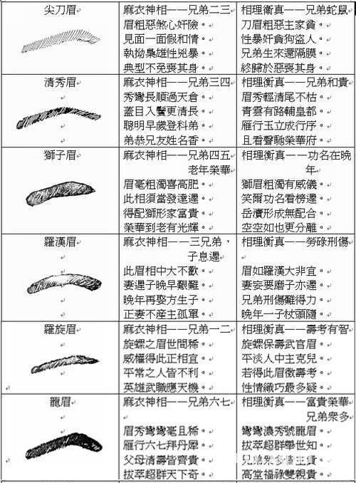 易学面相算命图解:眉形 眉毛面相图解