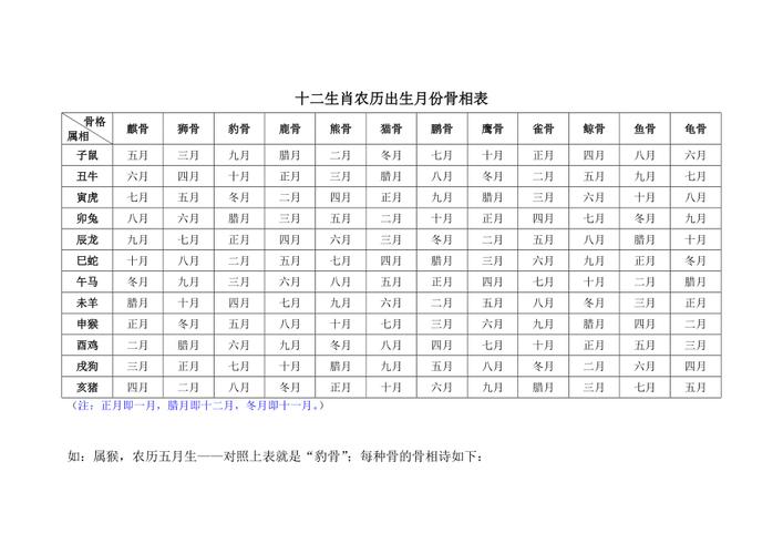 十二生肖农历出生月份骨相表