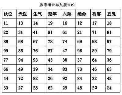 手机号测试四吉星四凶星 数字能量四吉星四凶星