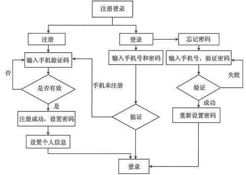 手机号测试流程图打印(手机号注册流程图)