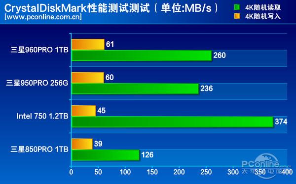 2 ssd性能测试_太平洋电脑网pconline