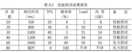 表2 性能测试结果报告