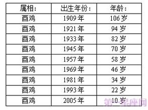 属鸡有几岁(57年2月属鸡是什么命)