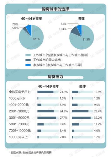 58同城,安居客发布《2023年青年置业报告》 各年龄段青年置业大不同