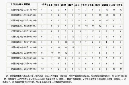 怎么算自己的太阳,月亮,等星座还有上升星座_百度知道