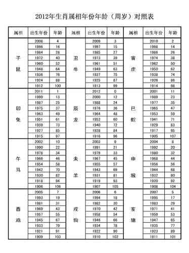 十二生肖的年龄表 查询 十二生肖年龄查询大全2023