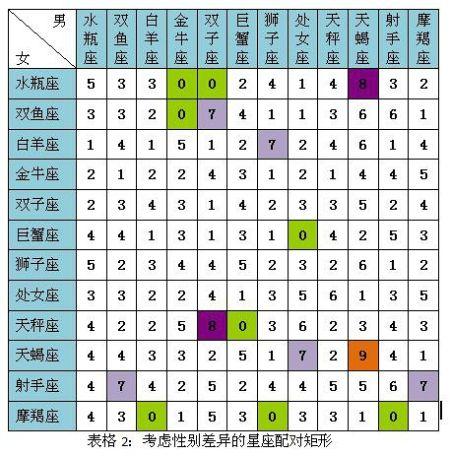 12星座配对统计(组图)_新浪星座_新浪网