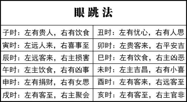 吉凶书中详细地介绍了眼跳法最早出自于东晋时期的《玉匣记》这个关于