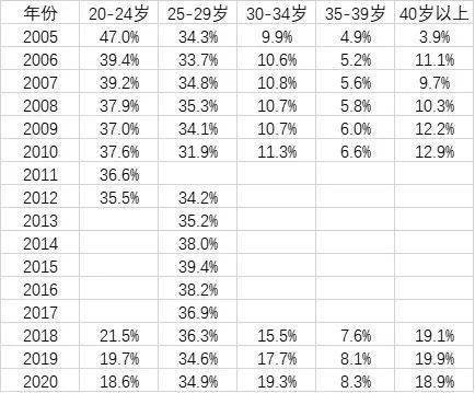 中国青年结婚年龄不断推迟3034岁占比大幅上升