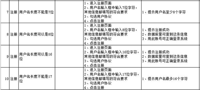 如何运用等价类划分和边界值分析法写一份高质量的测试用例?