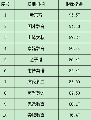 荆楚网发布教育培训机构口碑十佳新东方国才教育山姆大叔居前三