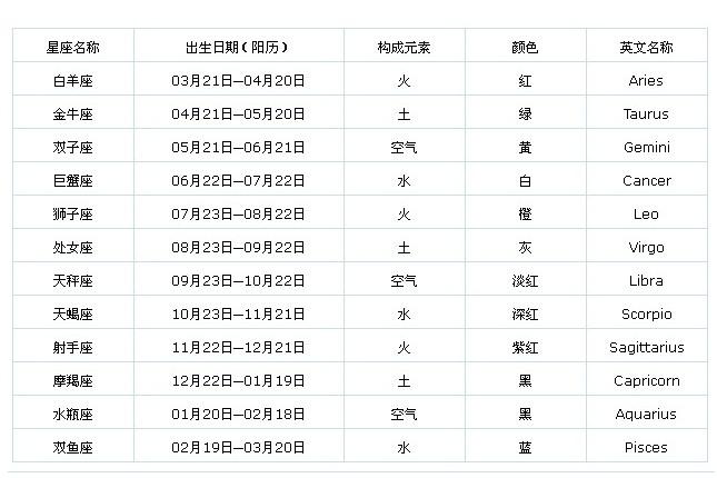 星座是按出生那天阳历算的吗?