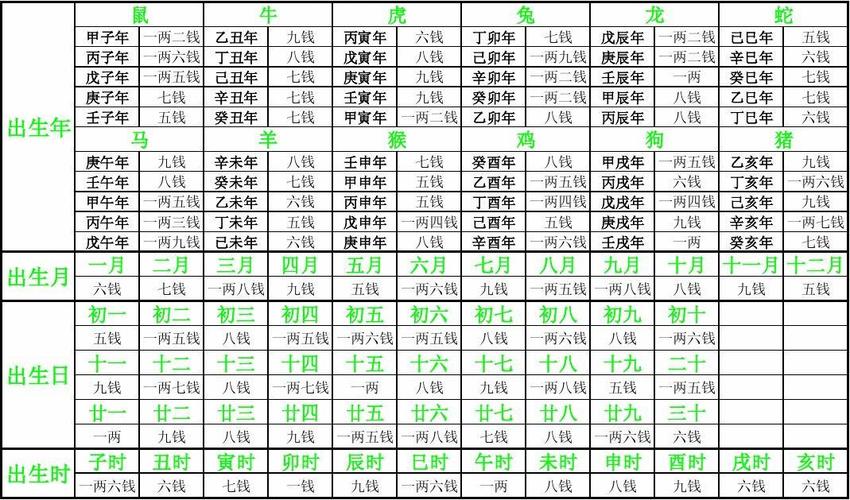 袁天罡称骨算命法