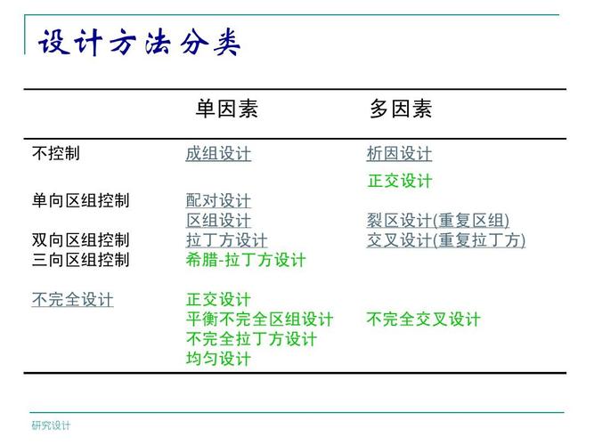 设计方法分类 单因素 不控制 单向区组控制 成组设计 配对设计 区组