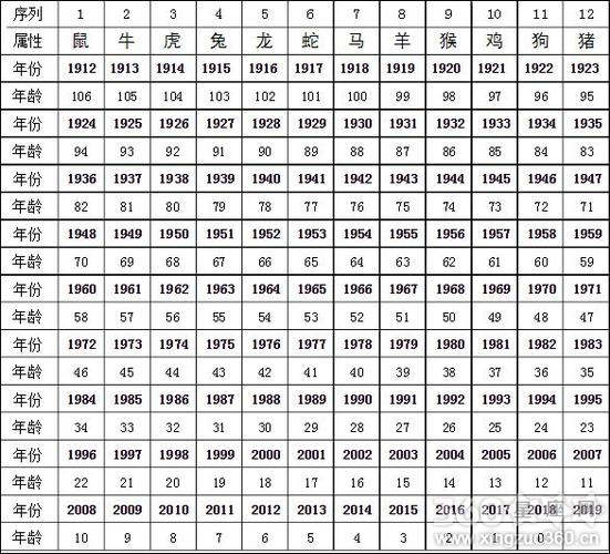 2023年12生肖表2023年十二生肖年龄周岁对照表