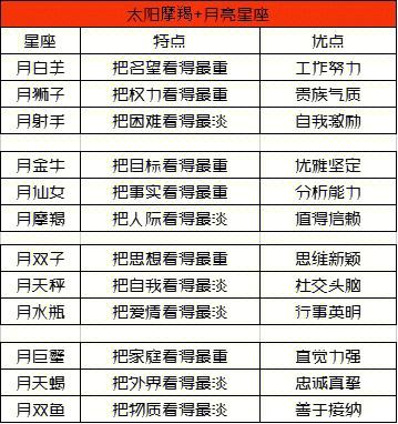 太阳摩羯7377不同的月亮星座