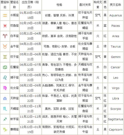 各 星座对应日期, 性格分析,配对星座, 十二星座日期配对