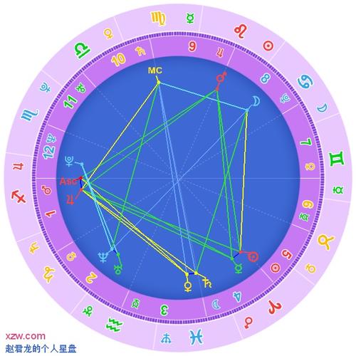 星座落入宫位太阳白羊座第4宫月亮巨蟹座第8宫水星白羊座第4宫金星