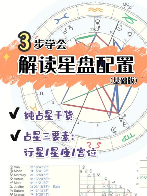 3步学会解读星盘配置(基础版)