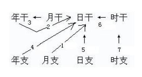 八字中羊刃的查法