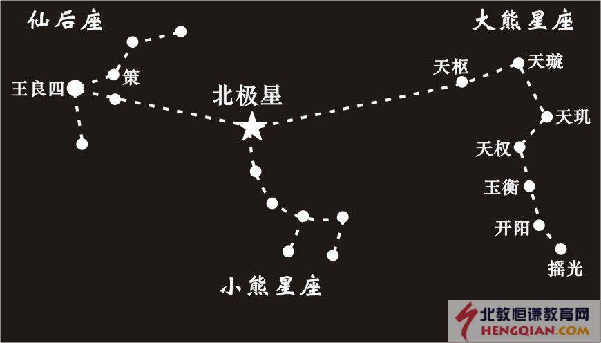 小熊星座和北斗七星 小熊星座和北斗七星的关系