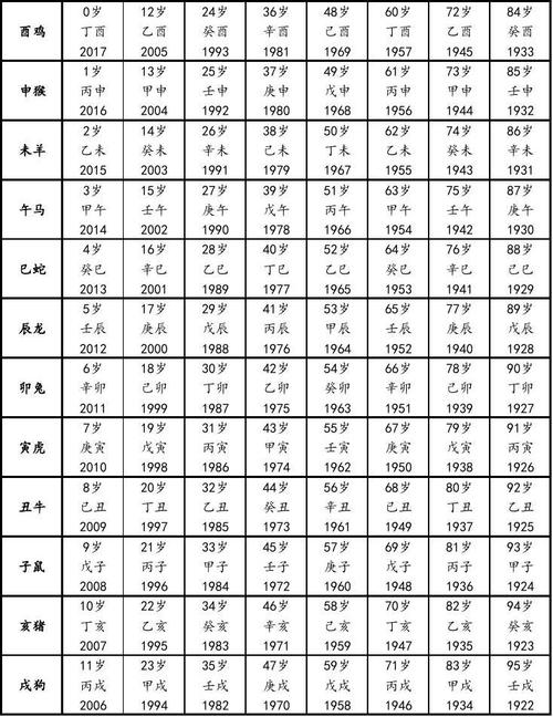 属鸡岁数对照表 属鸡的2023年多大岁数